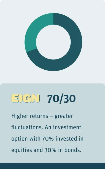 Eign – 70/30. Higher returns – greater fluctuations. An investment option with 70% invested in equities and 30% in bonds.