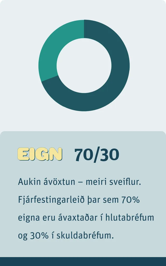 Eign – 70/30. Aukin ávöxtun – meiri sveiflur. Fjárfestingarleið þar sem 70% eigna eru ávaxtaðar í hlutabréfum og 30% í skuldabréfum.