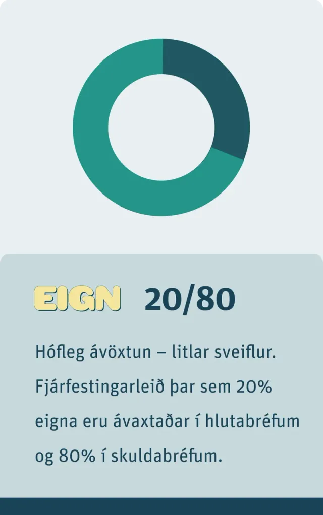 Eign – 20/80. Hófleg ávöxtun – litlar sveiflur. Fjárfestingarleið þar sem 20% eigna eru ávaxtaðar í hlutabréfum og 80% í skuldabréfum.