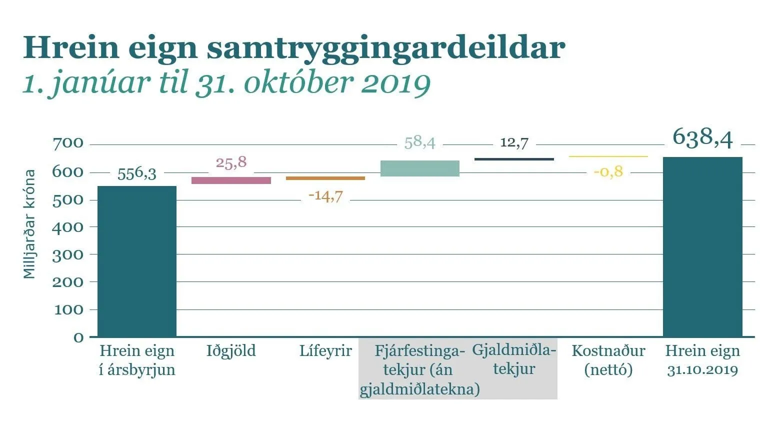 Fossarit: hrein eign samtryggingardeildar 1. janúar til 31. október 2019 fór úr 556,3 í 638,4 milljarða króna. Iðgjöld 25,8, lífeyrir -14,7, fjárfestingatekjur án gjaldmiðlatekna 58,4, gjaldmiðlatekjur 12,7 og kostnaður (nettó) -0,8 milljarðar króna.