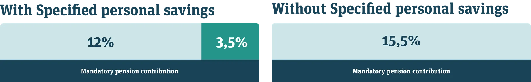 Diagram: with Specified personal savings, the 15.5% mandatory pension contribution is split into 12% and 3.5% that goes to Specified personal savings. Without it, the full 15.5% stays undivided.